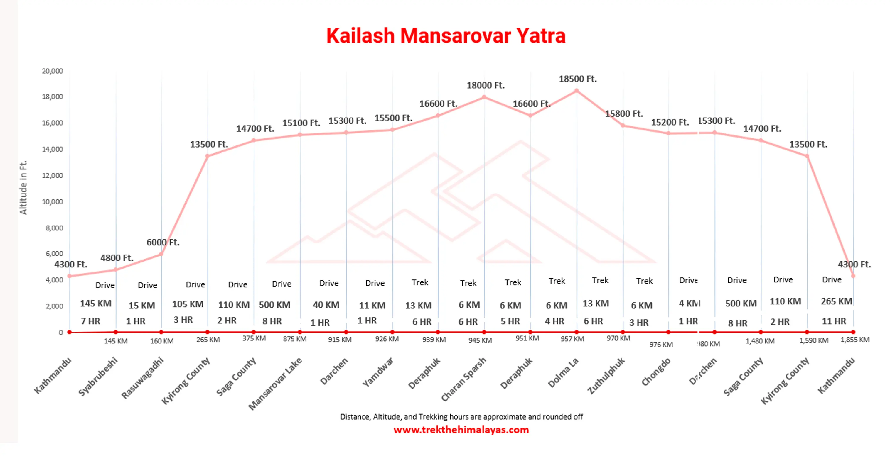 Kailash Mansarovar Yatra  Maps